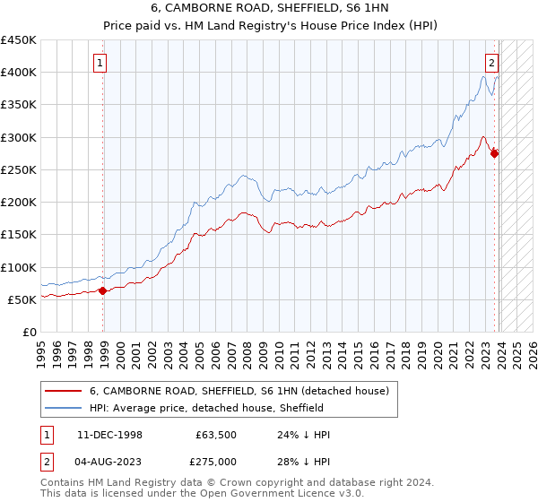 6, CAMBORNE ROAD, SHEFFIELD, S6 1HN: Price paid vs HM Land Registry's House Price Index