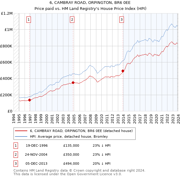 6, CAMBRAY ROAD, ORPINGTON, BR6 0EE: Price paid vs HM Land Registry's House Price Index