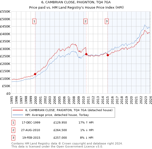 6, CAMBRIAN CLOSE, PAIGNTON, TQ4 7GA: Price paid vs HM Land Registry's House Price Index