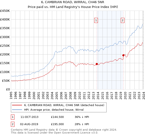 6, CAMBRIAN ROAD, WIRRAL, CH46 5NR: Price paid vs HM Land Registry's House Price Index