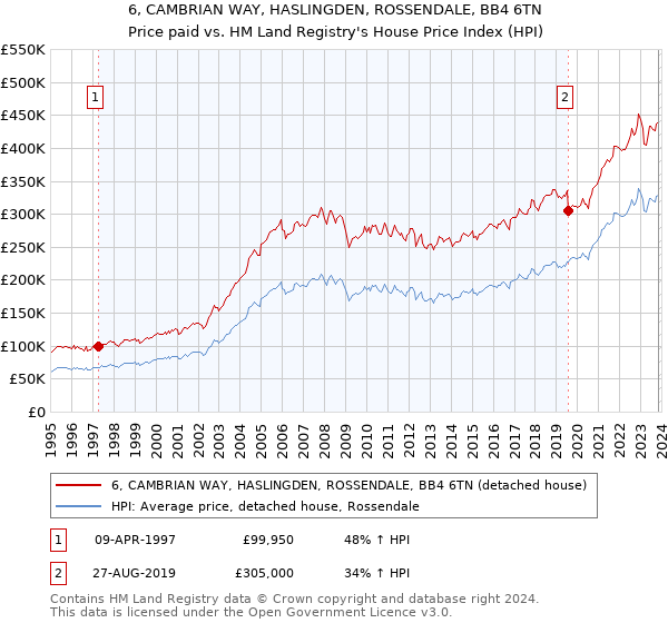 6, CAMBRIAN WAY, HASLINGDEN, ROSSENDALE, BB4 6TN: Price paid vs HM Land Registry's House Price Index
