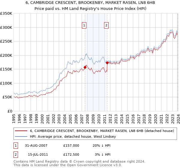 6, CAMBRIDGE CRESCENT, BROOKENBY, MARKET RASEN, LN8 6HB: Price paid vs HM Land Registry's House Price Index