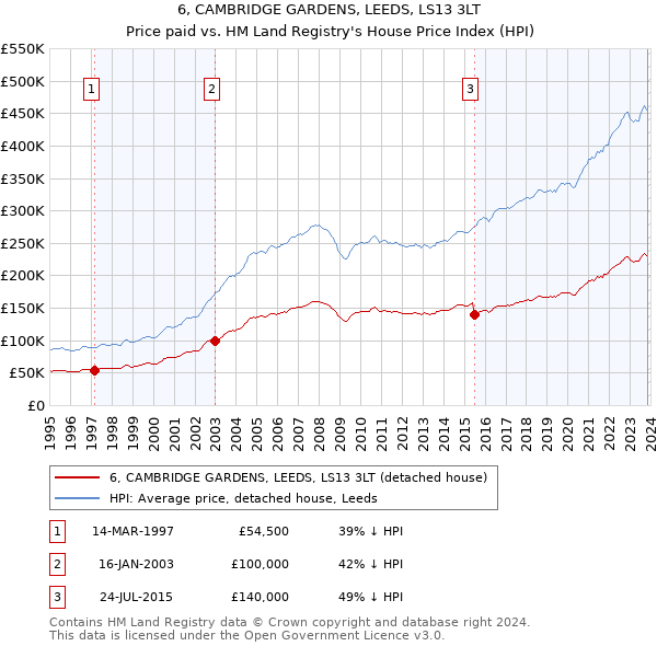 6, CAMBRIDGE GARDENS, LEEDS, LS13 3LT: Price paid vs HM Land Registry's House Price Index
