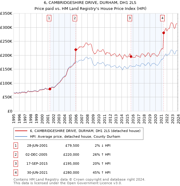 6, CAMBRIDGESHIRE DRIVE, DURHAM, DH1 2LS: Price paid vs HM Land Registry's House Price Index