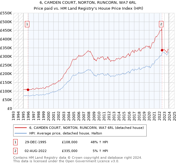 6, CAMDEN COURT, NORTON, RUNCORN, WA7 6RL: Price paid vs HM Land Registry's House Price Index