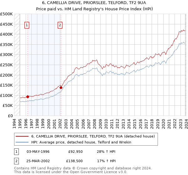 6, CAMELLIA DRIVE, PRIORSLEE, TELFORD, TF2 9UA: Price paid vs HM Land Registry's House Price Index