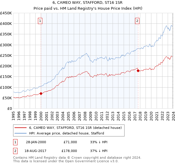 6, CAMEO WAY, STAFFORD, ST16 1SR: Price paid vs HM Land Registry's House Price Index