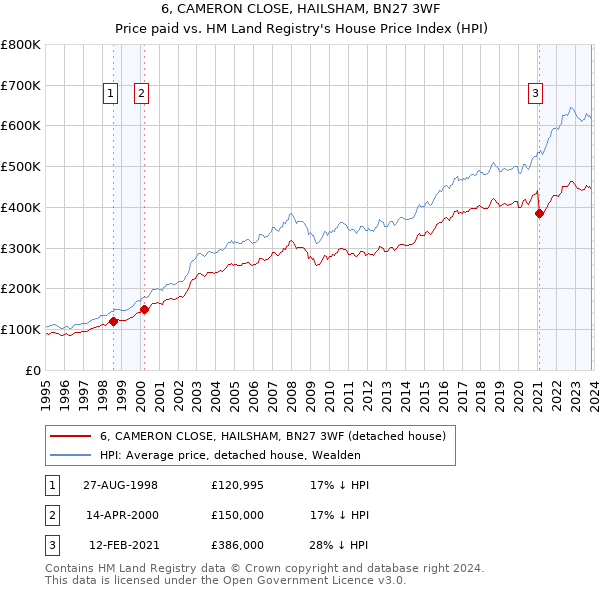 6, CAMERON CLOSE, HAILSHAM, BN27 3WF: Price paid vs HM Land Registry's House Price Index