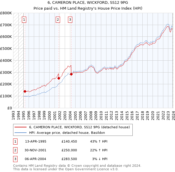 6, CAMERON PLACE, WICKFORD, SS12 9PG: Price paid vs HM Land Registry's House Price Index