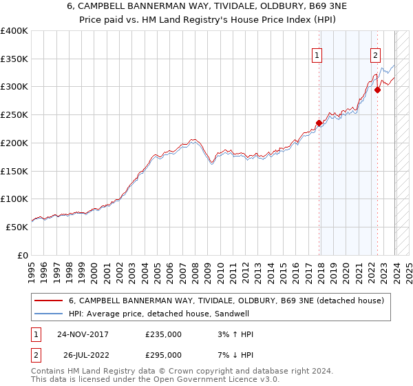 6, CAMPBELL BANNERMAN WAY, TIVIDALE, OLDBURY, B69 3NE: Price paid vs HM Land Registry's House Price Index