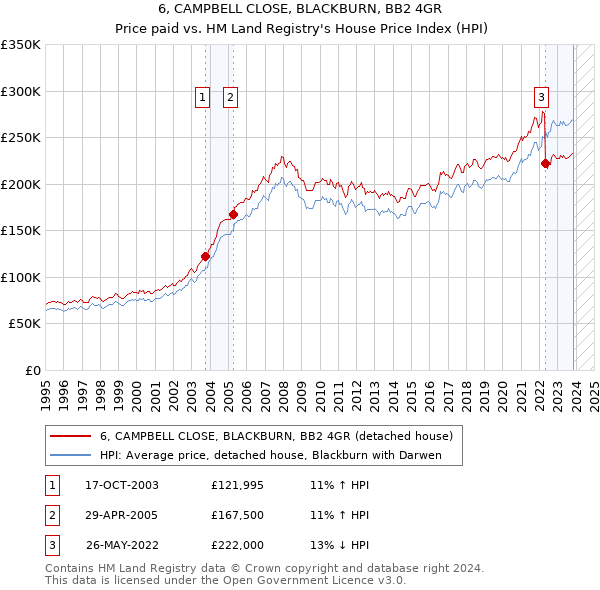 6, CAMPBELL CLOSE, BLACKBURN, BB2 4GR: Price paid vs HM Land Registry's House Price Index