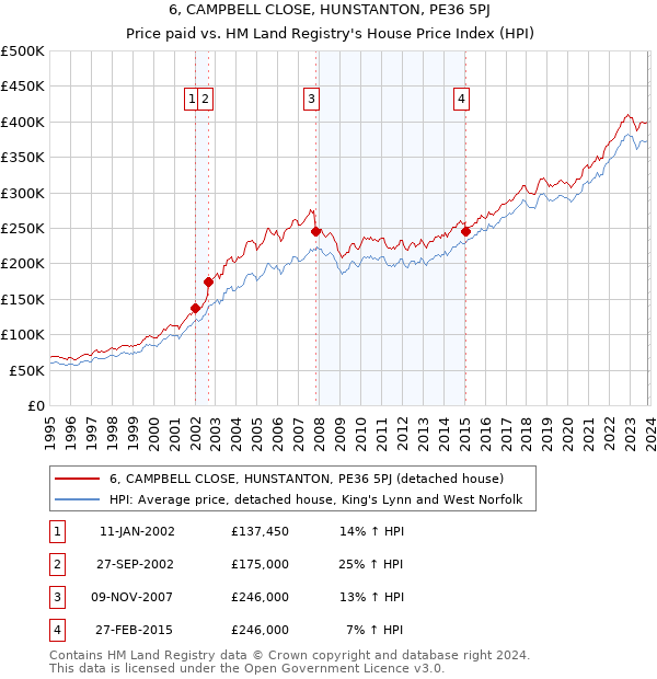 6, CAMPBELL CLOSE, HUNSTANTON, PE36 5PJ: Price paid vs HM Land Registry's House Price Index