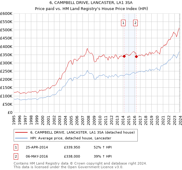 6, CAMPBELL DRIVE, LANCASTER, LA1 3SA: Price paid vs HM Land Registry's House Price Index