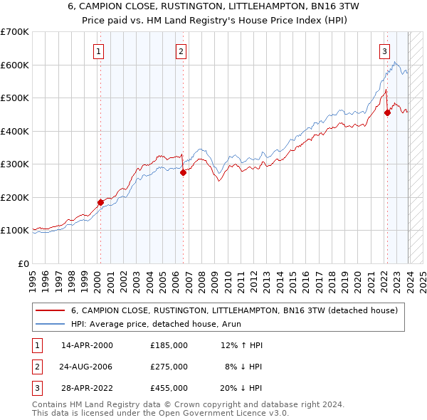 6, CAMPION CLOSE, RUSTINGTON, LITTLEHAMPTON, BN16 3TW: Price paid vs HM Land Registry's House Price Index