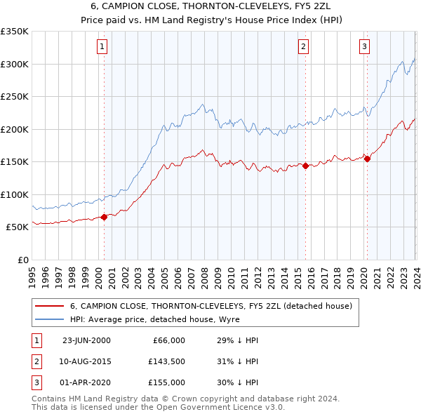 6, CAMPION CLOSE, THORNTON-CLEVELEYS, FY5 2ZL: Price paid vs HM Land Registry's House Price Index
