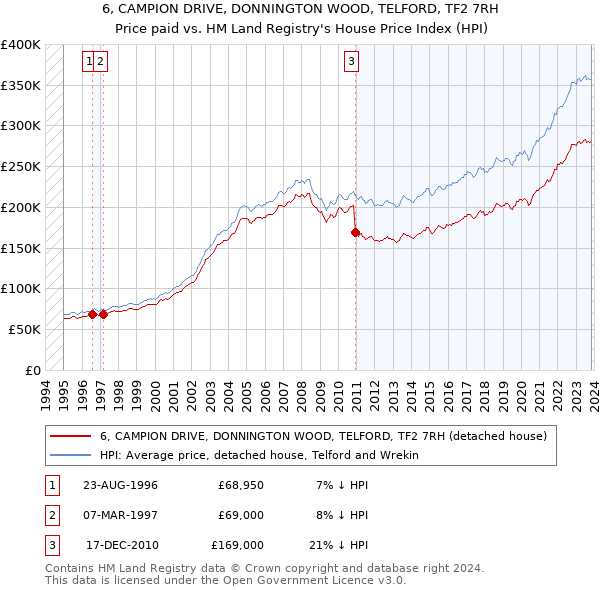 6, CAMPION DRIVE, DONNINGTON WOOD, TELFORD, TF2 7RH: Price paid vs HM Land Registry's House Price Index