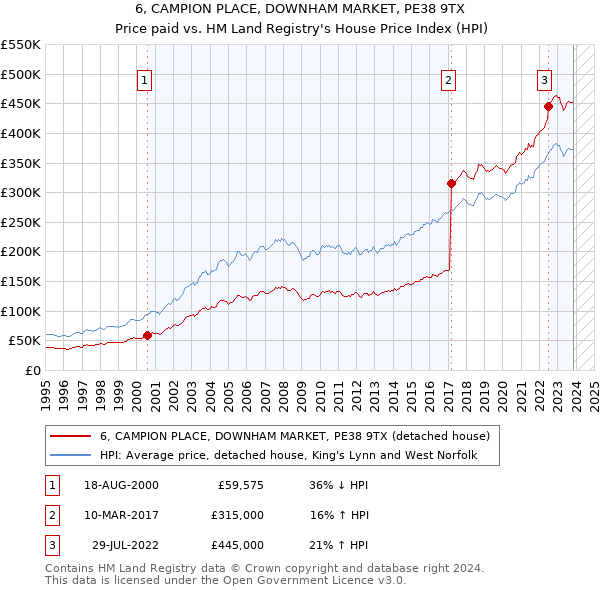 6, CAMPION PLACE, DOWNHAM MARKET, PE38 9TX: Price paid vs HM Land Registry's House Price Index
