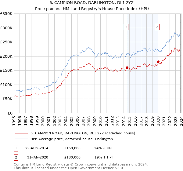 6, CAMPION ROAD, DARLINGTON, DL1 2YZ: Price paid vs HM Land Registry's House Price Index