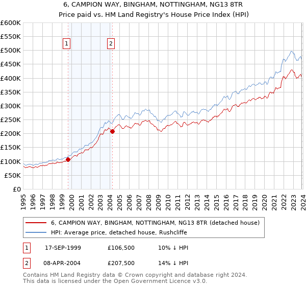 6, CAMPION WAY, BINGHAM, NOTTINGHAM, NG13 8TR: Price paid vs HM Land Registry's House Price Index