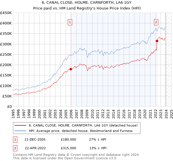 6, CANAL CLOSE, HOLME, CARNFORTH, LA6 1GY: Price paid vs HM Land Registry's House Price Index