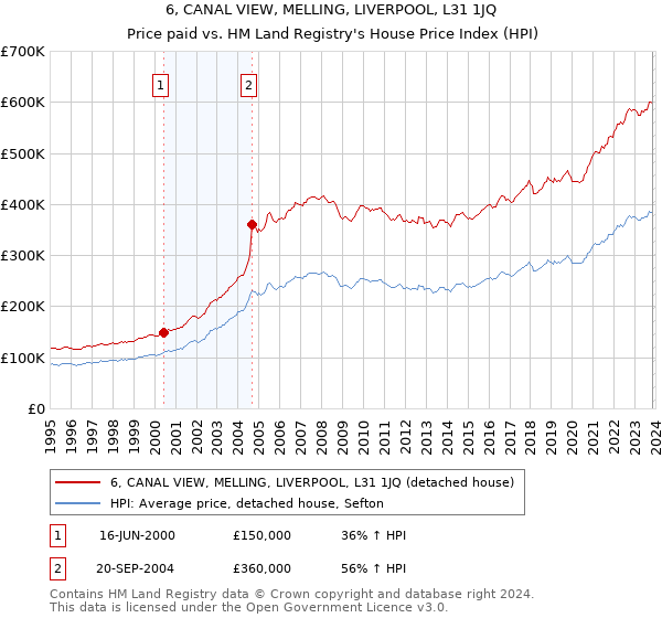 6, CANAL VIEW, MELLING, LIVERPOOL, L31 1JQ: Price paid vs HM Land Registry's House Price Index
