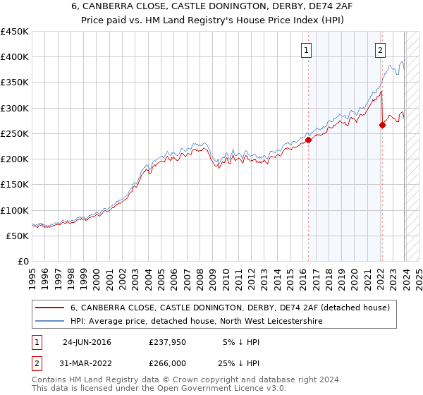 6, CANBERRA CLOSE, CASTLE DONINGTON, DERBY, DE74 2AF: Price paid vs HM Land Registry's House Price Index