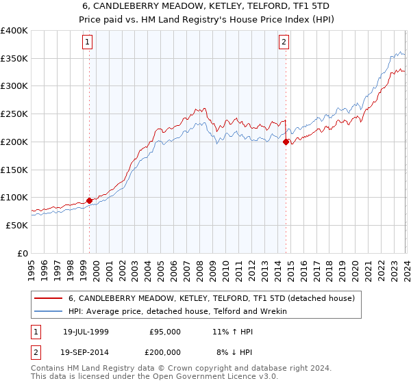 6, CANDLEBERRY MEADOW, KETLEY, TELFORD, TF1 5TD: Price paid vs HM Land Registry's House Price Index