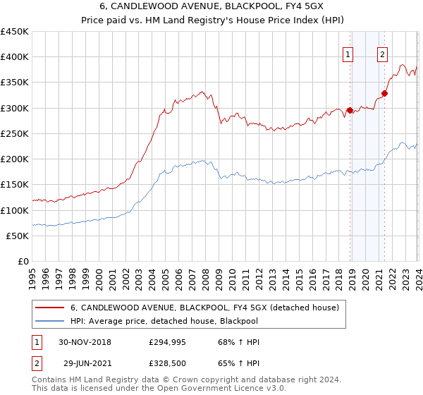 6, CANDLEWOOD AVENUE, BLACKPOOL, FY4 5GX: Price paid vs HM Land Registry's House Price Index
