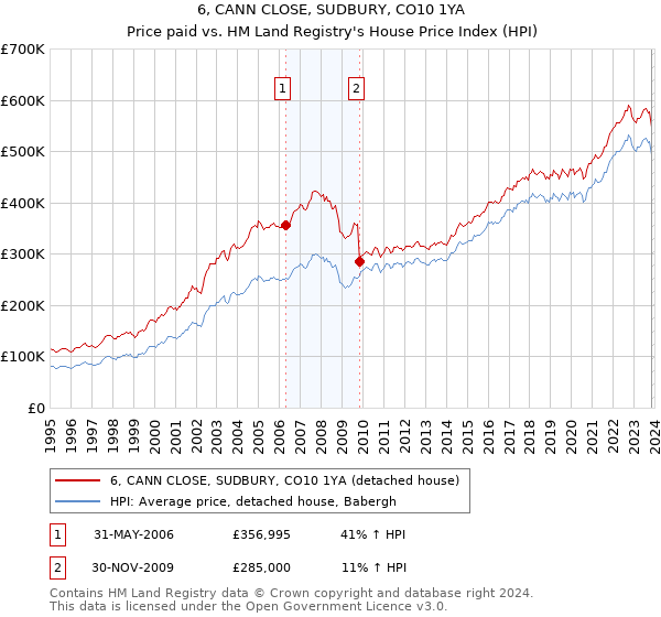 6, CANN CLOSE, SUDBURY, CO10 1YA: Price paid vs HM Land Registry's House Price Index
