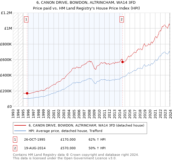 6, CANON DRIVE, BOWDON, ALTRINCHAM, WA14 3FD: Price paid vs HM Land Registry's House Price Index