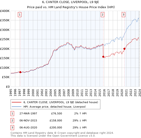 6, CANTER CLOSE, LIVERPOOL, L9 9JE: Price paid vs HM Land Registry's House Price Index