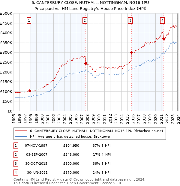 6, CANTERBURY CLOSE, NUTHALL, NOTTINGHAM, NG16 1PU: Price paid vs HM Land Registry's House Price Index