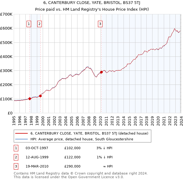 6, CANTERBURY CLOSE, YATE, BRISTOL, BS37 5TJ: Price paid vs HM Land Registry's House Price Index