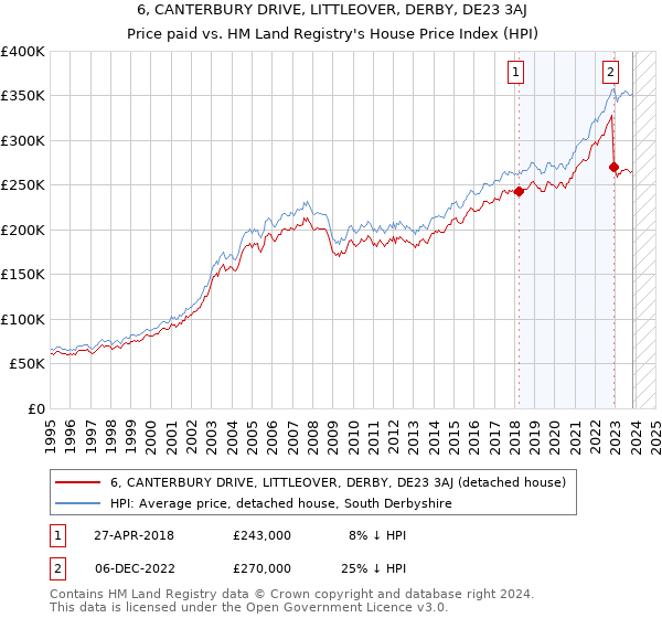 6, CANTERBURY DRIVE, LITTLEOVER, DERBY, DE23 3AJ: Price paid vs HM Land Registry's House Price Index