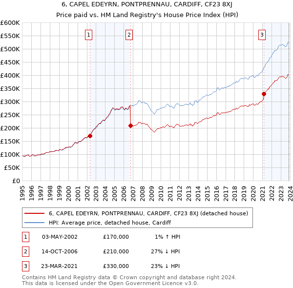 6, CAPEL EDEYRN, PONTPRENNAU, CARDIFF, CF23 8XJ: Price paid vs HM Land Registry's House Price Index