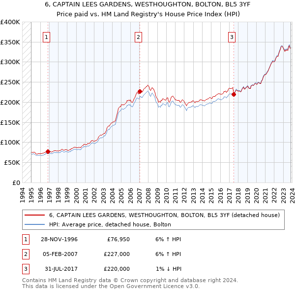 6, CAPTAIN LEES GARDENS, WESTHOUGHTON, BOLTON, BL5 3YF: Price paid vs HM Land Registry's House Price Index