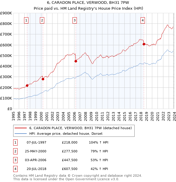 6, CARADON PLACE, VERWOOD, BH31 7PW: Price paid vs HM Land Registry's House Price Index