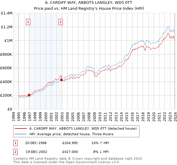 6, CARDIFF WAY, ABBOTS LANGLEY, WD5 0TT: Price paid vs HM Land Registry's House Price Index