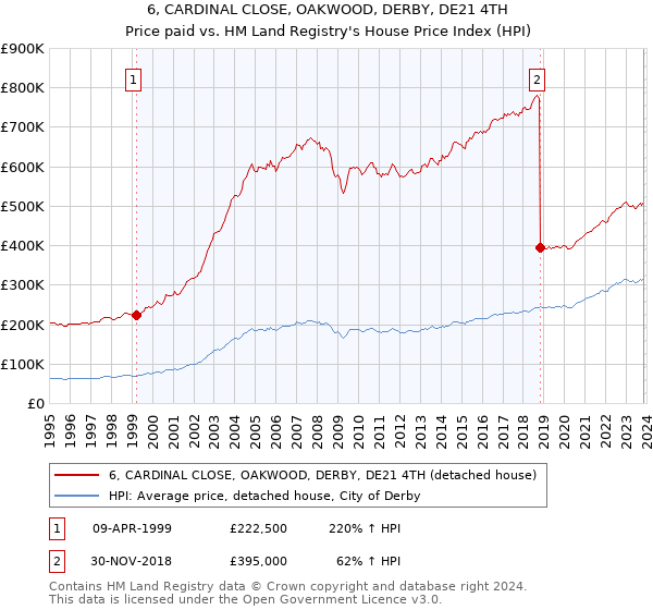 6, CARDINAL CLOSE, OAKWOOD, DERBY, DE21 4TH: Price paid vs HM Land Registry's House Price Index