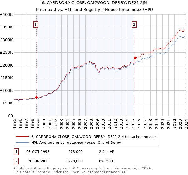 6, CARDRONA CLOSE, OAKWOOD, DERBY, DE21 2JN: Price paid vs HM Land Registry's House Price Index