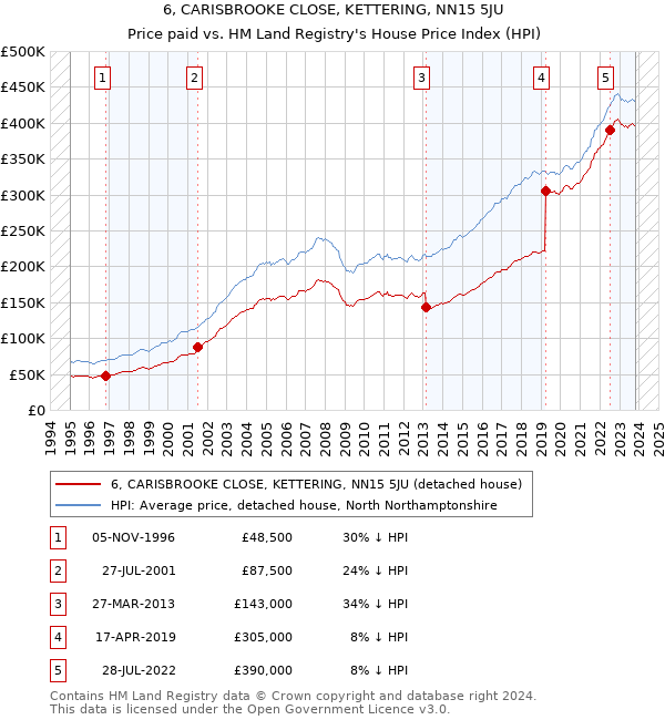 6, CARISBROOKE CLOSE, KETTERING, NN15 5JU: Price paid vs HM Land Registry's House Price Index