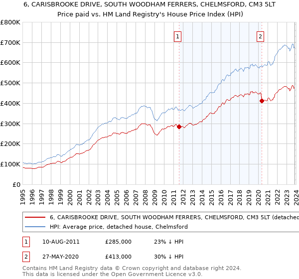 6, CARISBROOKE DRIVE, SOUTH WOODHAM FERRERS, CHELMSFORD, CM3 5LT: Price paid vs HM Land Registry's House Price Index
