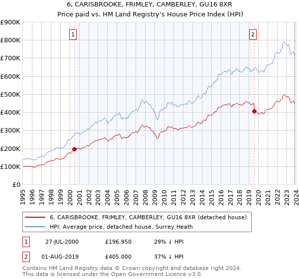 6, CARISBROOKE, FRIMLEY, CAMBERLEY, GU16 8XR: Price paid vs HM Land Registry's House Price Index