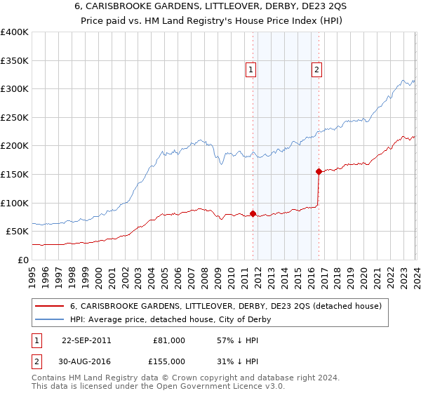 6, CARISBROOKE GARDENS, LITTLEOVER, DERBY, DE23 2QS: Price paid vs HM Land Registry's House Price Index