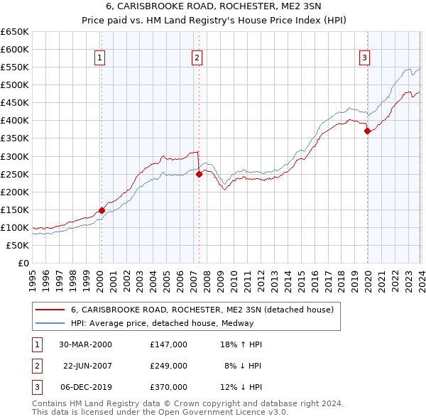 6, CARISBROOKE ROAD, ROCHESTER, ME2 3SN: Price paid vs HM Land Registry's House Price Index