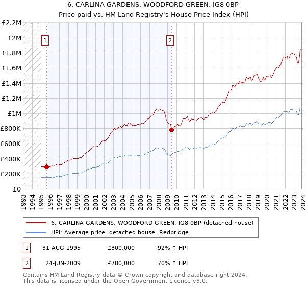 6, CARLINA GARDENS, WOODFORD GREEN, IG8 0BP: Price paid vs HM Land Registry's House Price Index