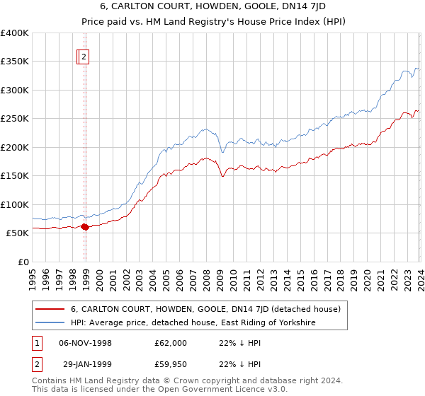 6, CARLTON COURT, HOWDEN, GOOLE, DN14 7JD: Price paid vs HM Land Registry's House Price Index