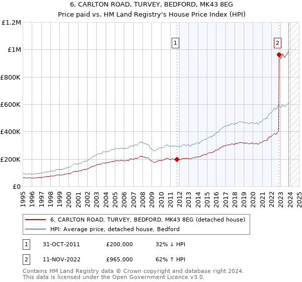 6, CARLTON ROAD, TURVEY, BEDFORD, MK43 8EG: Price paid vs HM Land Registry's House Price Index