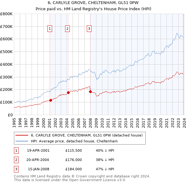 6, CARLYLE GROVE, CHELTENHAM, GL51 0PW: Price paid vs HM Land Registry's House Price Index