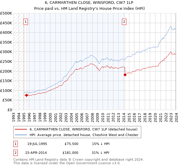 6, CARMARTHEN CLOSE, WINSFORD, CW7 1LP: Price paid vs HM Land Registry's House Price Index